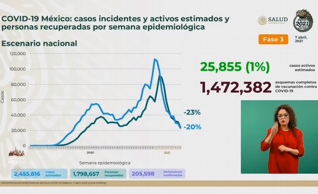 Imagen Van 205,598 muertos por COVID-19 en México; van 2,261,879 casos acumulados