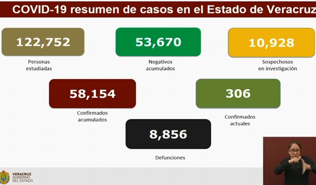 Imagen Veracruz suma 8,856 muertos por COVID-19 y 58,154 positivos acumulados 