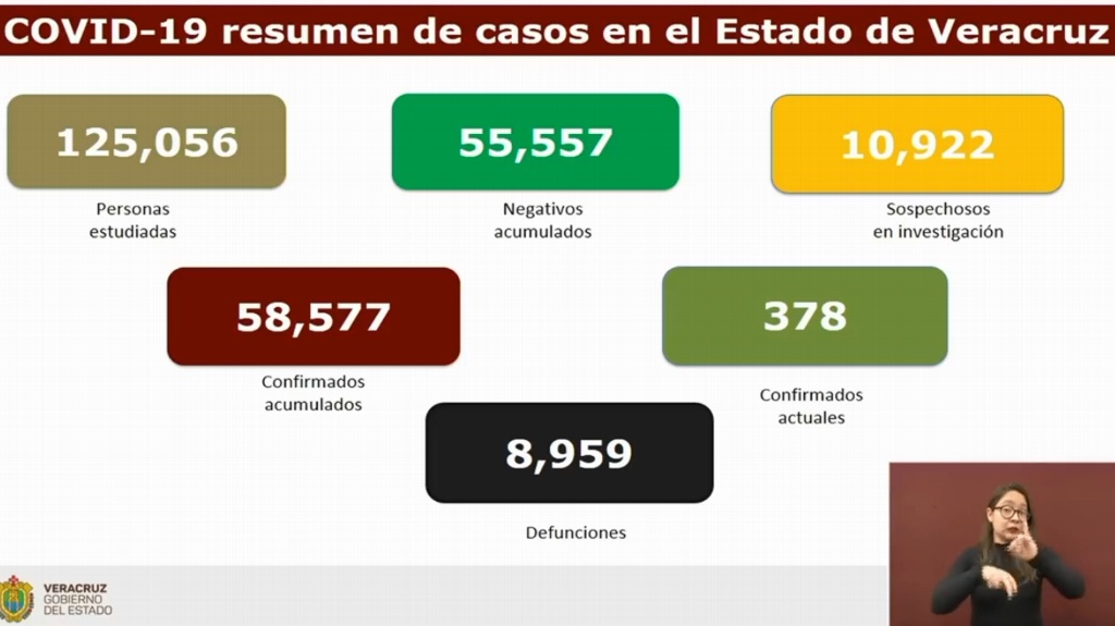 Imagen Van 8,959 muertes por COVID-19 en Veracruz; se acumulan 58,577 casos confirmados
