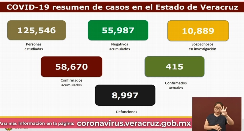 Imagen Suma Veracruz 8,997 muertes y 58,670 contagios acumulados de COVID-19