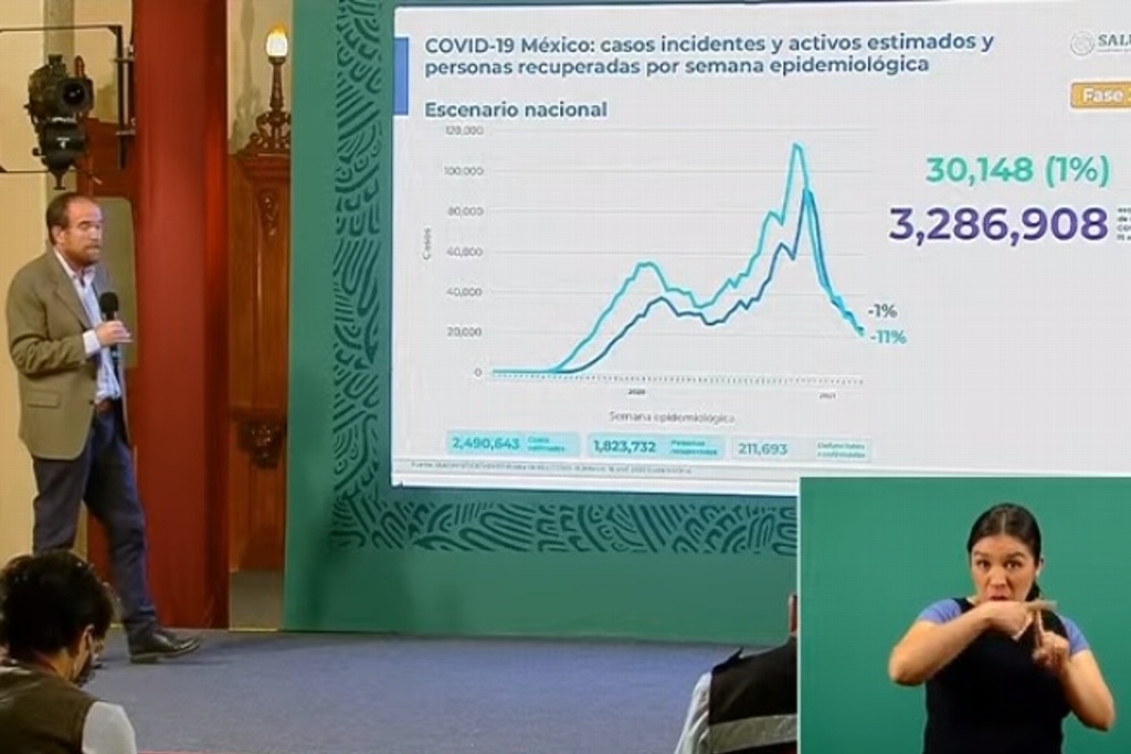 Imagen México suma 211,693 muertes por COVID-19; se acumulan 2,299,939 contagios