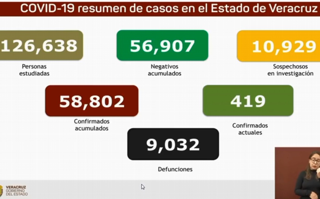 Imagen Van 9,032 muertes por COVID-19 en Veracruz; se acumulan 58,802 casos confirmados
