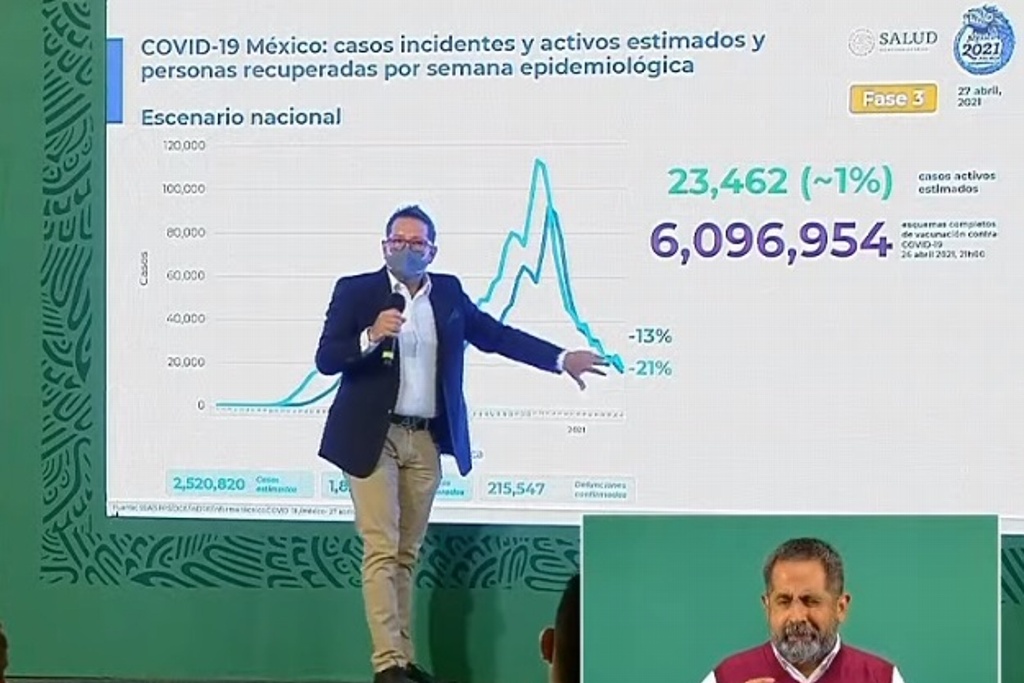 Imagen México suma 215,547 muertes por COVID-19; se acumulan 2,333,126 contagios