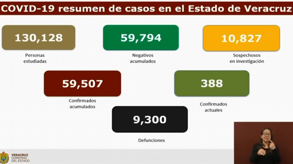 Imagen Van 9,300 muertes por COVID-19 en Veracruz; se acumulan 59,507 contagios