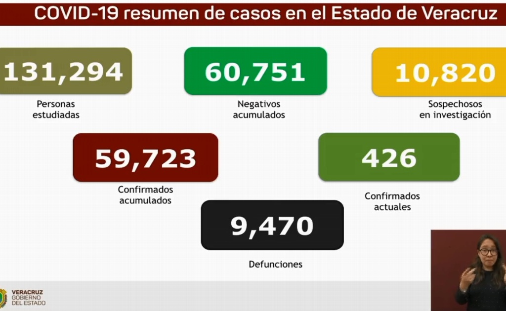 Imagen Van 9,470 muertes por COVID-19 en Veracruz; se acumulan 59,723 contagios