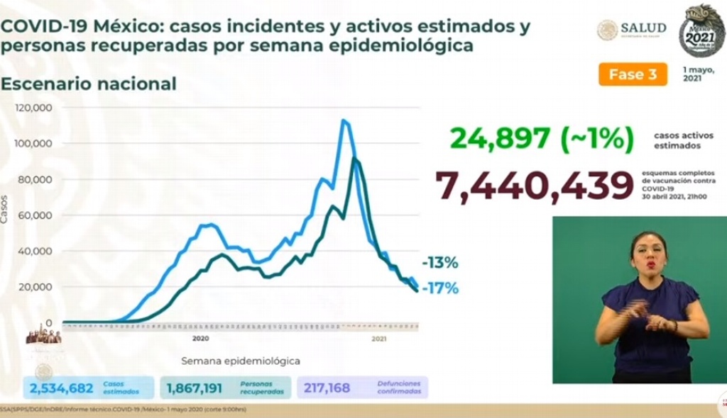 Imagen México suma 217,168 muertes por COVID-19; se acumulan 2,347,780 contagios