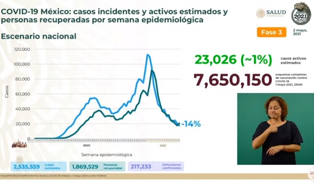 Imagen México suma 217,233 muertes por COVID-19; se acumulan 2,348,873 contagios