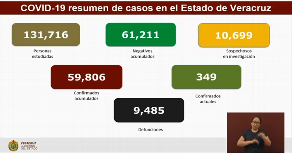 Imagen Suma Veracruz 9,485 muertes y 59,806 contagios acumulados de COVID-19