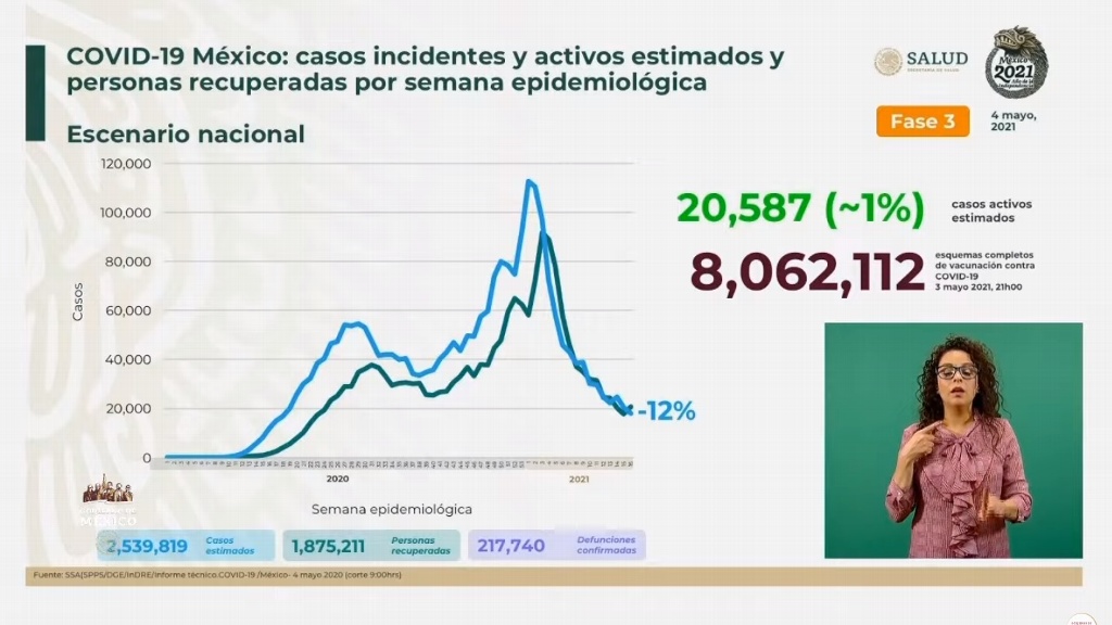 Imagen México suma 217,740 muertes por COVID-19