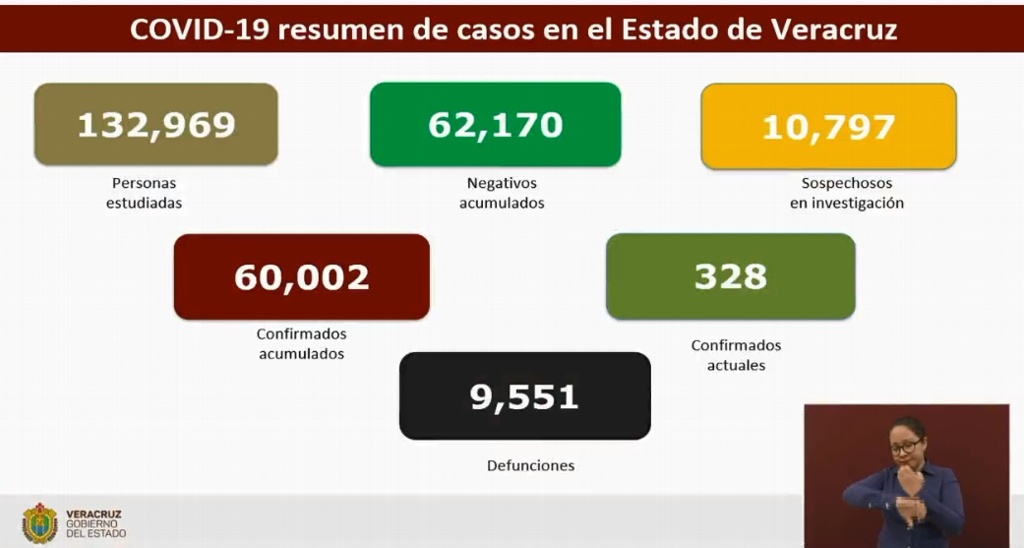 Imagen Suma Veracruz 9,551 muertes y 60,002 contagios acumulados por COVID-19