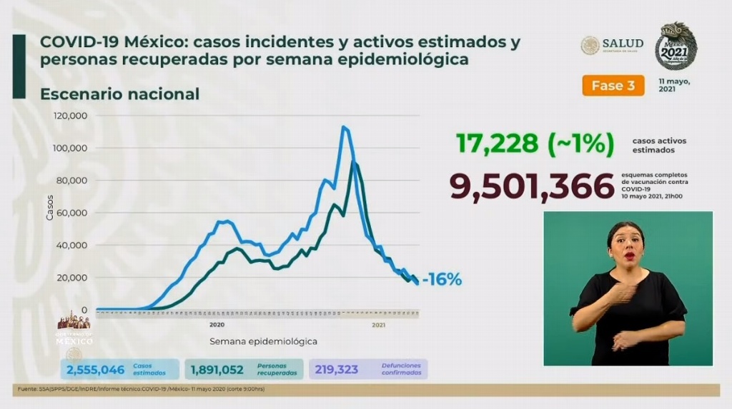 Imagen México suma 219,323 muertes por COVID-19