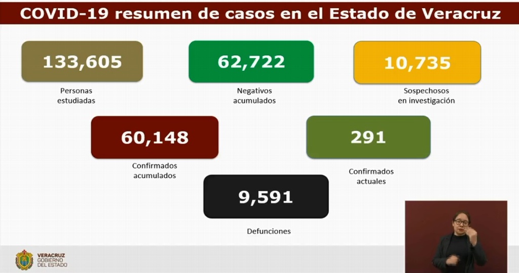 Imagen Acumula Veracruz 9,591 muertes y 60,148 contagios por COVID-19