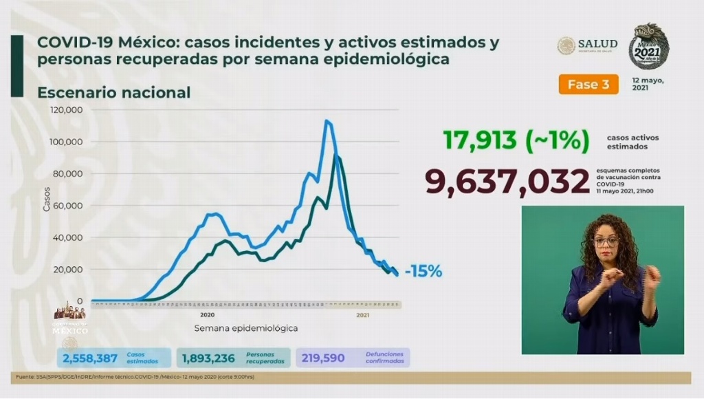 Imagen México acumula 219,590 muertes por COVID-19