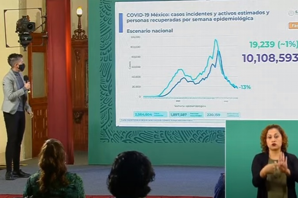Imagen Suman 220,159 muertes por COVID-19 en México; se acumulan 2,377,995 contagios