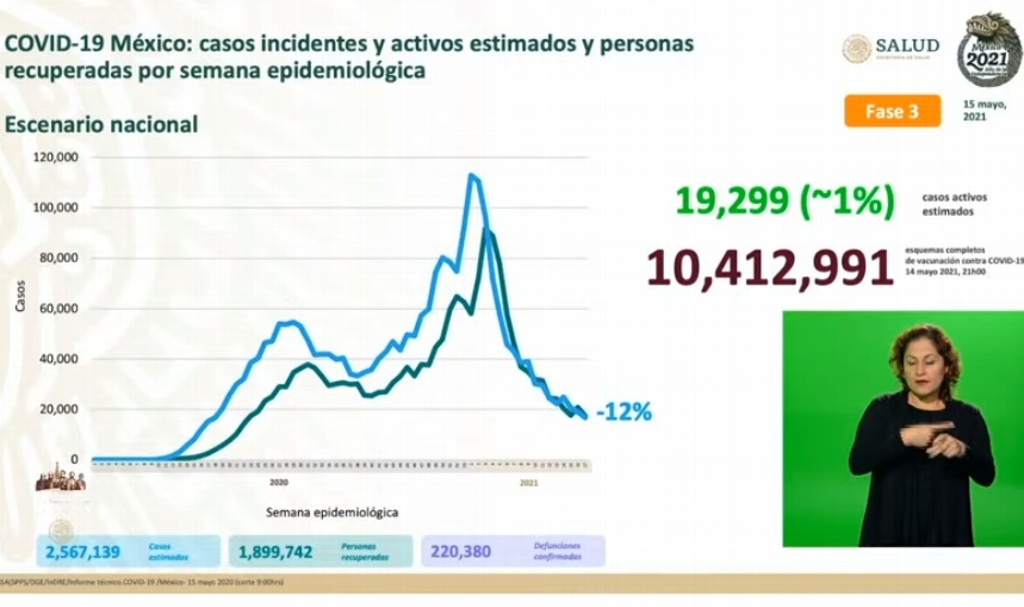 Imagen Van 220,380 muertes por COVID-19 en México; se acumulan 2,380,690 contagios