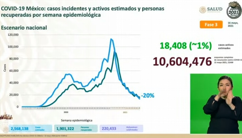 Imagen México suma 220,433 muertes por COVID-19; se acumulan 2,381,923 contagios