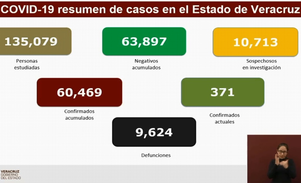 Imagen Van 9,624 muertes por COVID-19 en Veracruz; se acumulan 60,469 contagios