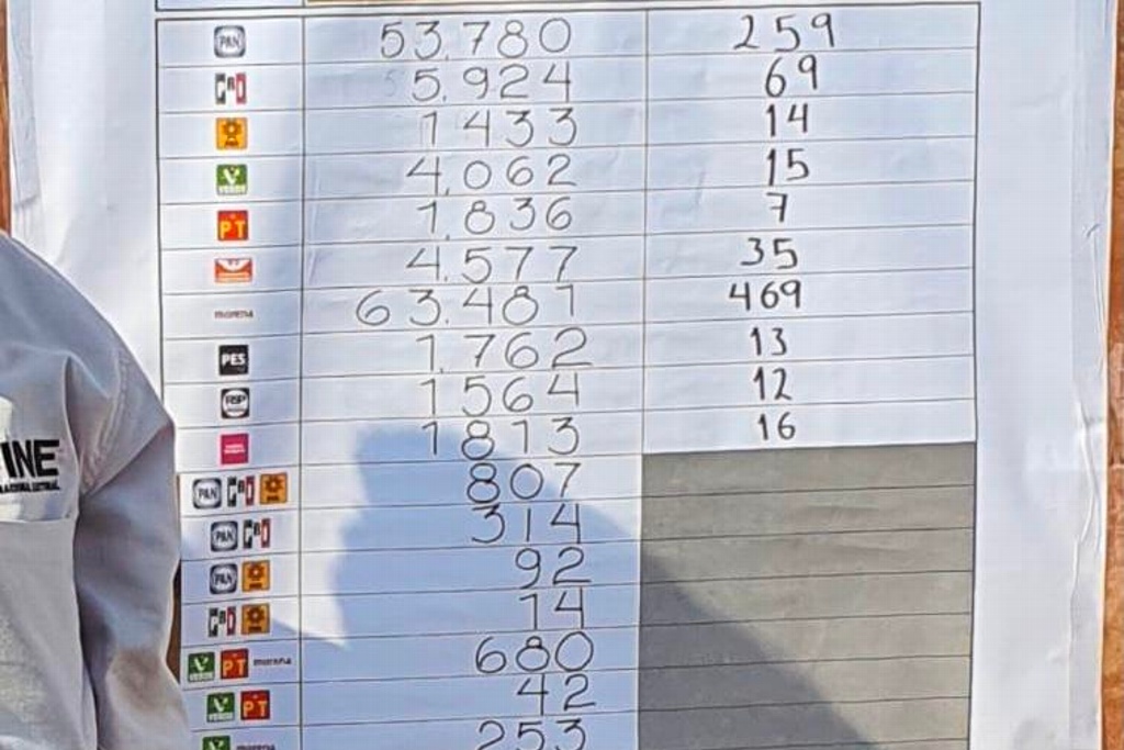 Imagen Concluye cómputo en INE Distrito 04; gana Rosa María Hernandez Espejo