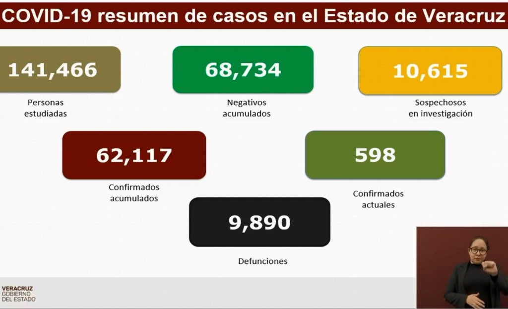 Imagen Van 9,890 muertes por COVID-19 en Veracruz; se acumulan 62,117 contagios