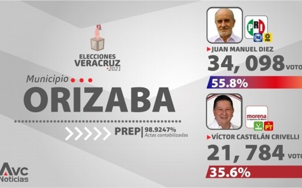 Imagen Córdoba será gobernado por Morena; Orizaba es para PAN-PRI-PRD