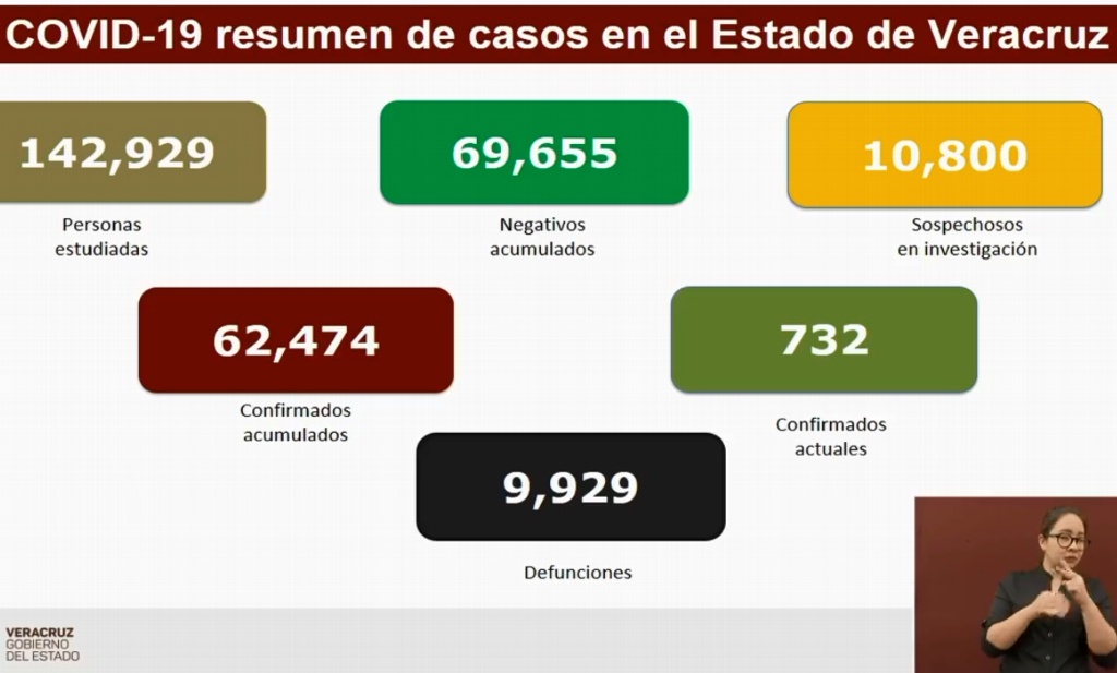 Imagen Van 9,929 muertes por COVID-19 en Veracruz; se acumulan 62,474 contagios