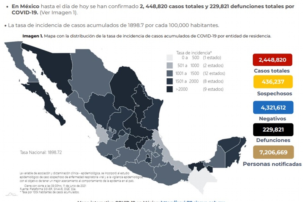Imagen México suma 229,821 muertes por COVID-19; se acumulan 2,448,820 contagios