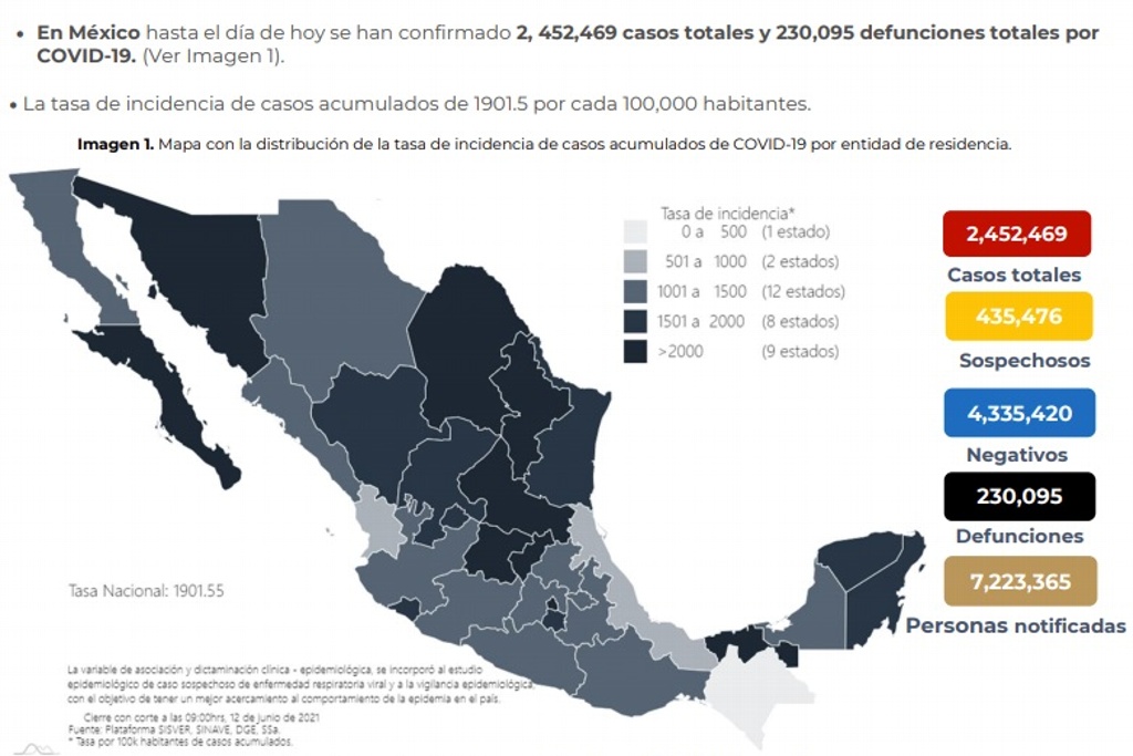Imagen Suman 230,095 muertes por COVID-19 en México; se acumulan 2,452,469 contagios