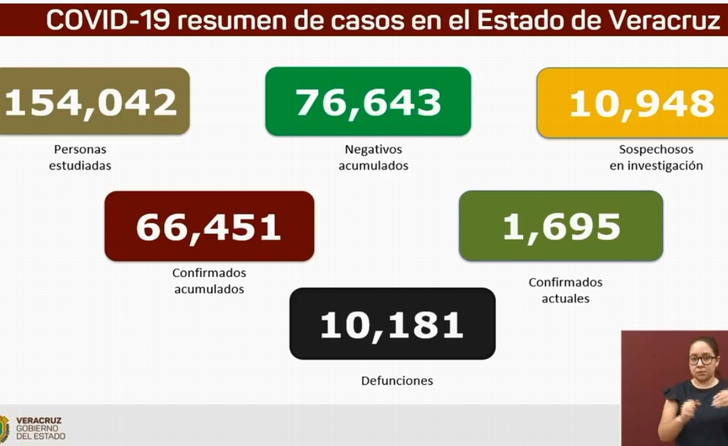 Van 10,181 muertes por COVID-19 en Veracruz; se acumulan 66,451 ...