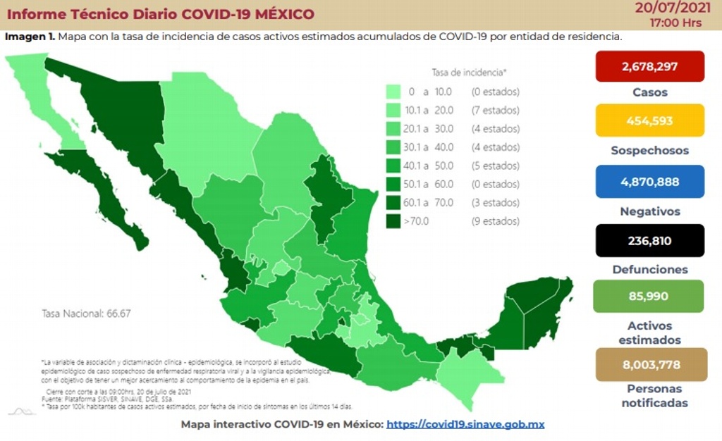 Imagen México reporta 13,853 nuevos casos de COVID-19; van 2,678,297 contagios y 236,810 muertes