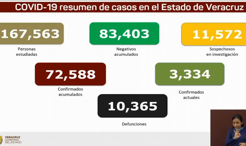 Imagen Van 10,365 muertes por COVID-19 en Veracruz; se acumulan 72,588 contagios