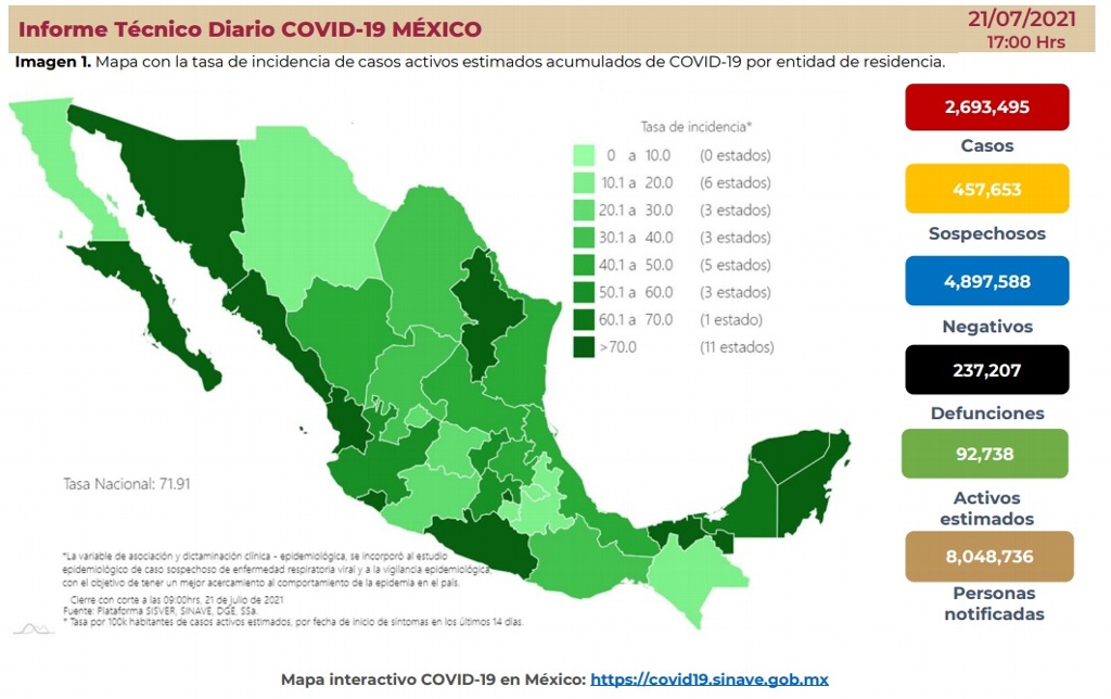 Imagen Registra México 397 muertes y 15,198 nuevos contagios de COVID-19; suman 237,207 defunciones acumuladas