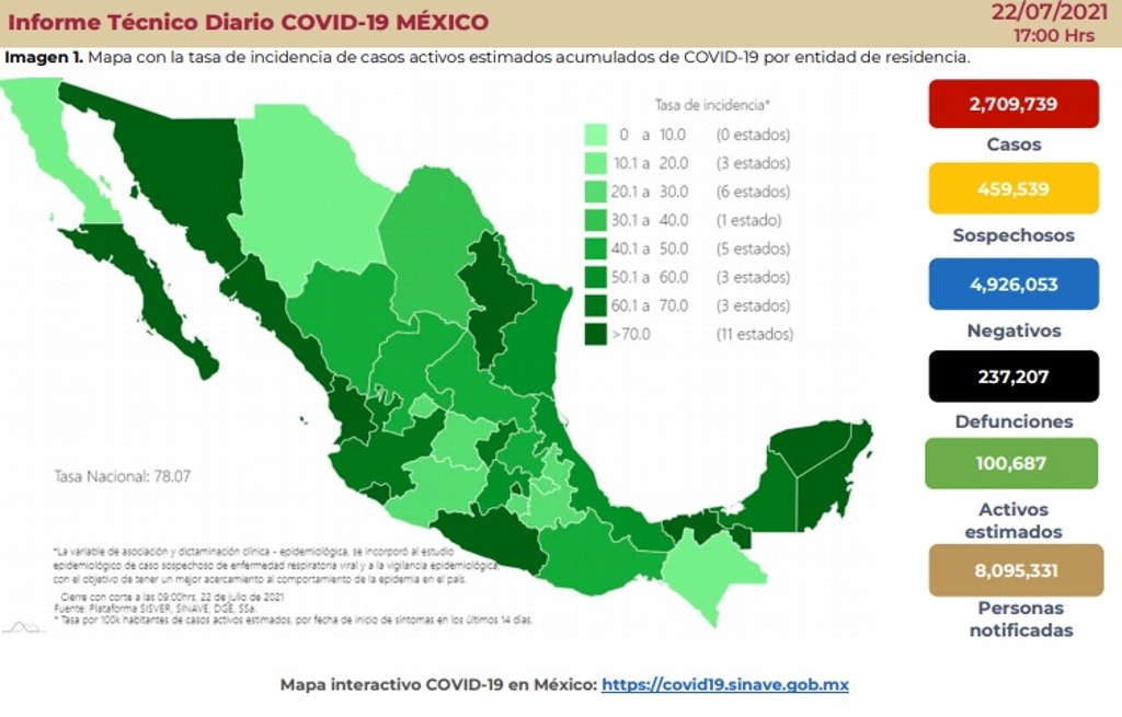 Imagen México reporta 16,244 nuevos casos de COVID-19 en 24 horas; van 237,626 muertes