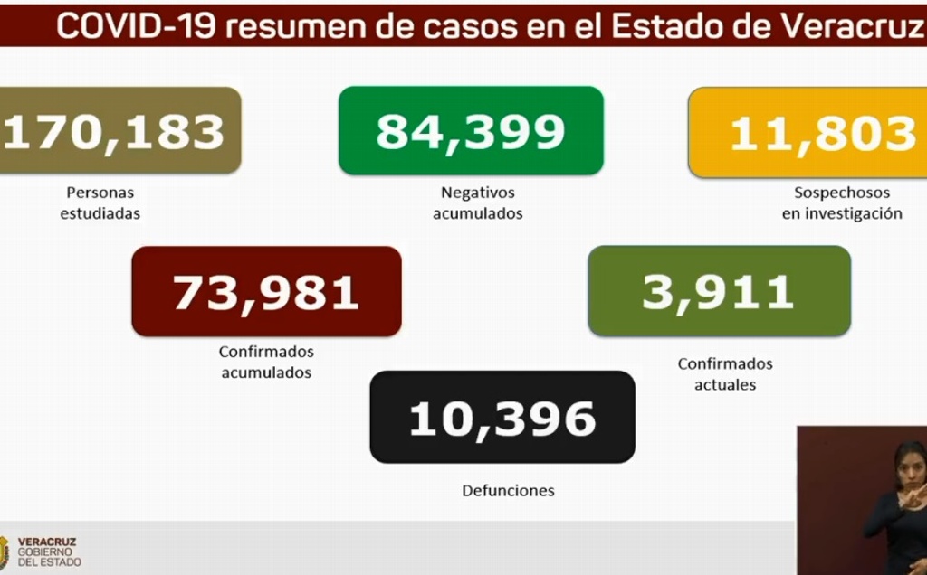 Imagen Veracruz suma 10,396 muertes por COVID-19; se acumulan 73,981 contagios