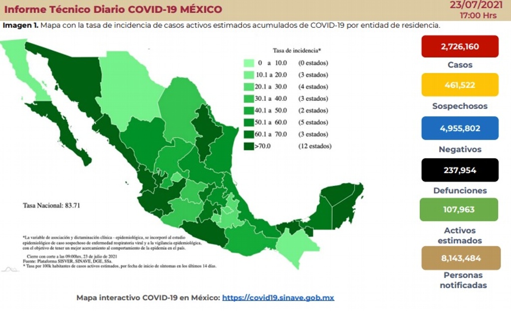 Imagen México suma 237,954 muertes por COVID-19; se acumulan 2,726,160 contagios