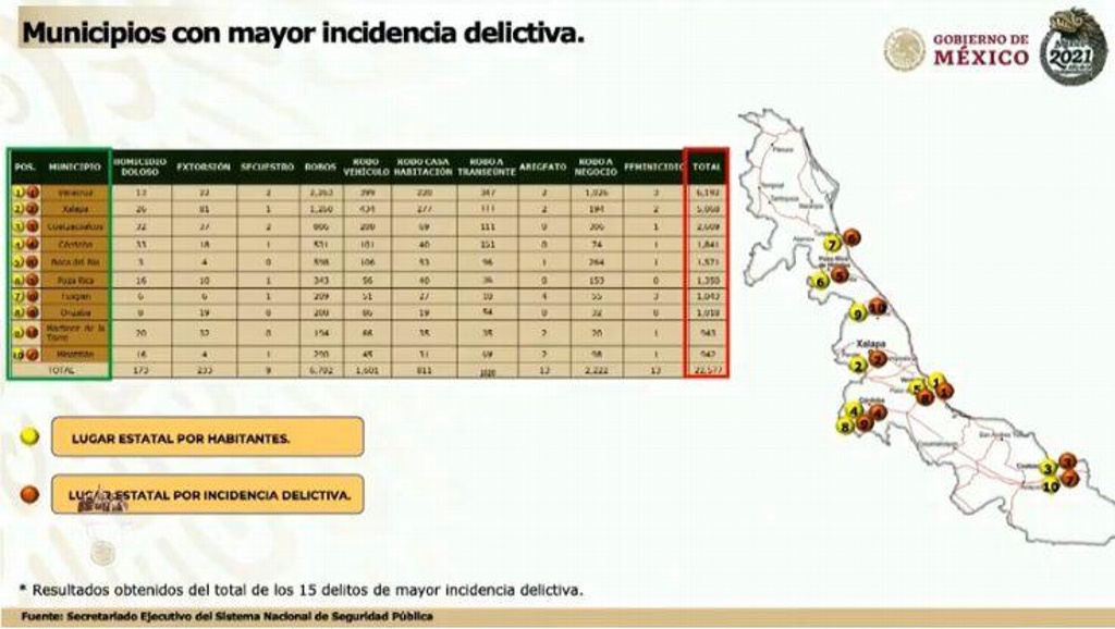 Imagen Veracruz, municipio con mayor incidencia delictiva en el estado, informa Marina 