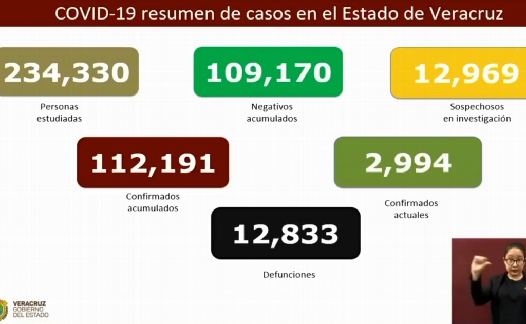 Imagen Veracruz reportó 167 muerte por COVID-19 en un solo día; van 112,191 contagios