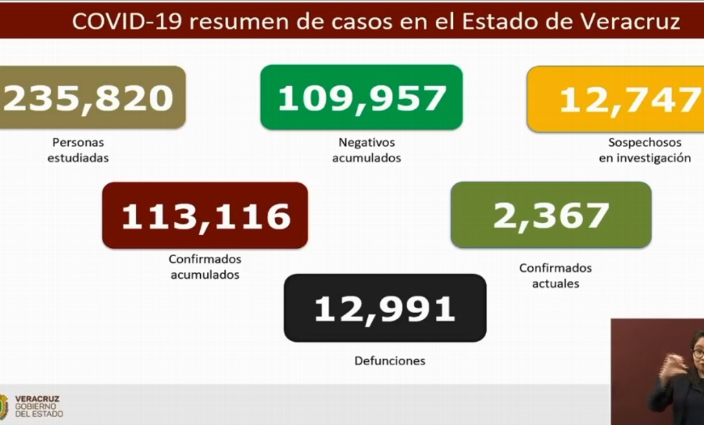 Imagen Van 12,991 muertes por COVID-19 en Veracruz; se acumulan 113,116 contagios