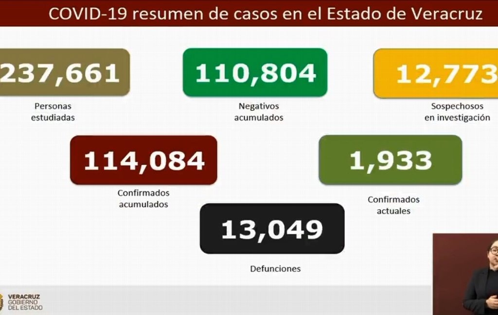 Imagen Veracruz suma 13,049 muertes por COVID-19; se acumulan 114,084 contagios