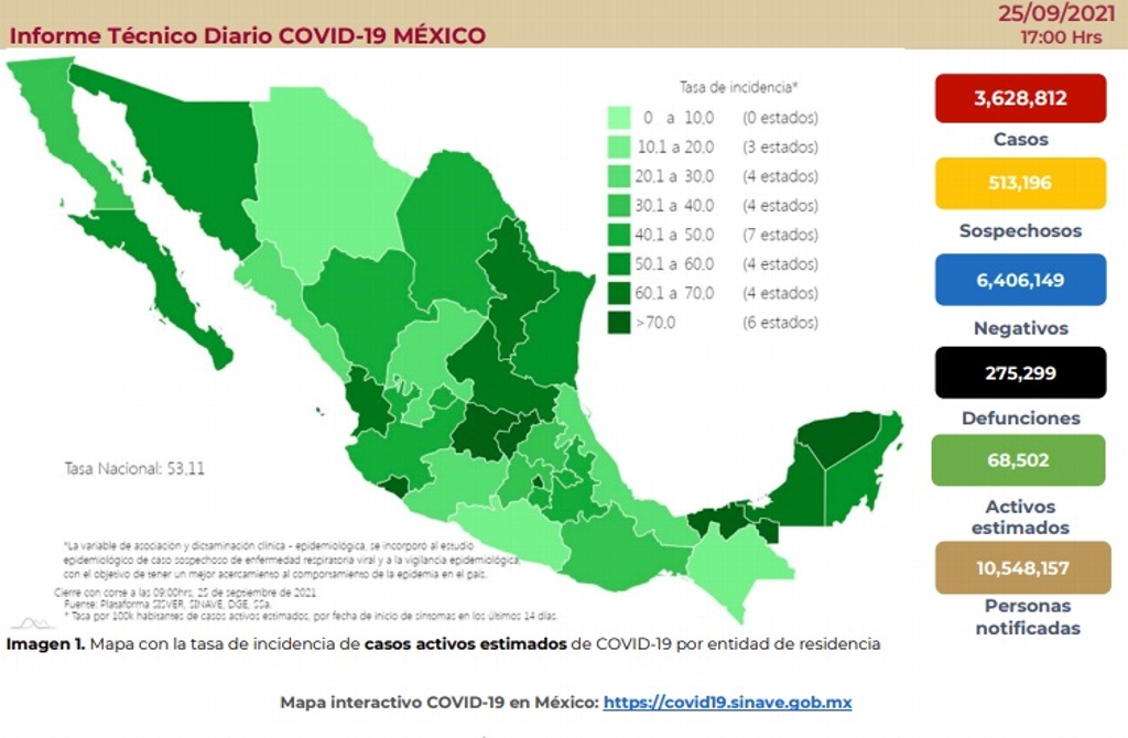 Imagen Van 275,299 muertes por COVID-19 en México; se acumulan 3,628,812 contagios