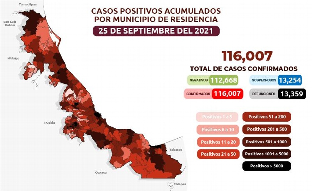 Imagen Veracruz suma 13,359 muertes por COVID-19; se acumulan 116,007 contagios