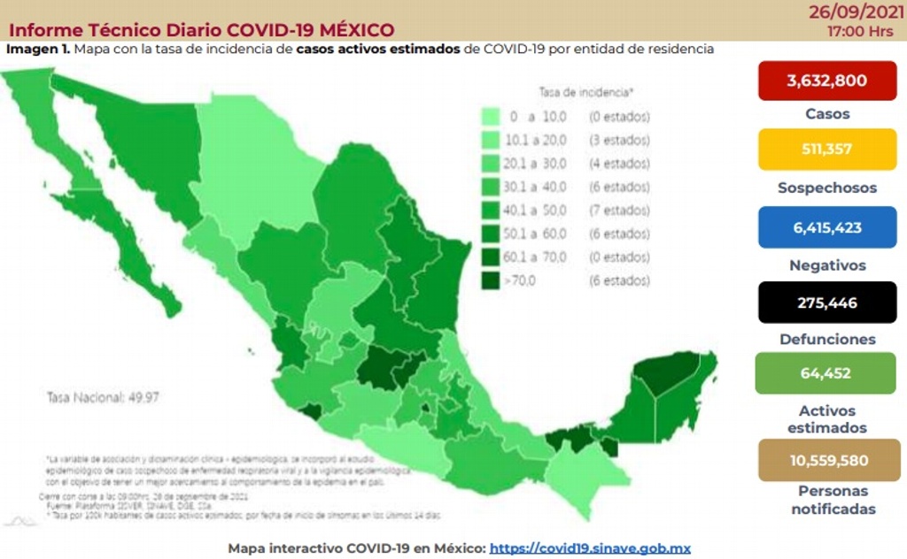 Imagen México suma 275,446 muertes por COVID-19; se acumulan 3,632,800 contagios