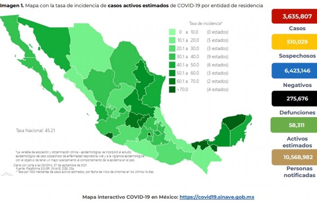 Imagen México suma 275,676 muertes; se acumulan 3,635,807 contagios 
