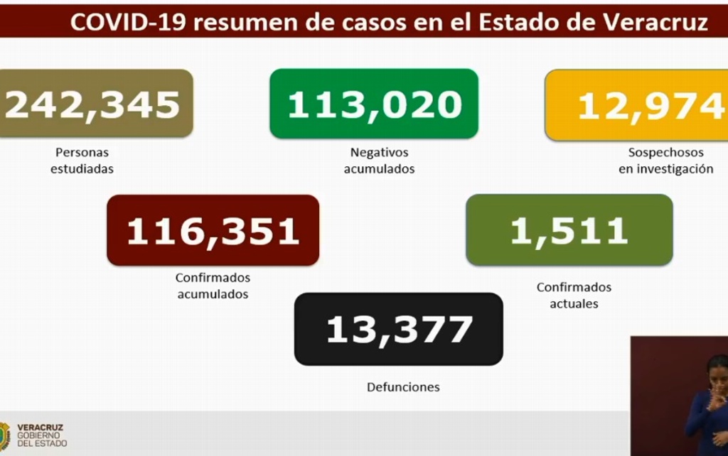 Imagen Van 13,377 muertes por COVID-19 en Veracruz; se acumulan 116,351 contagios