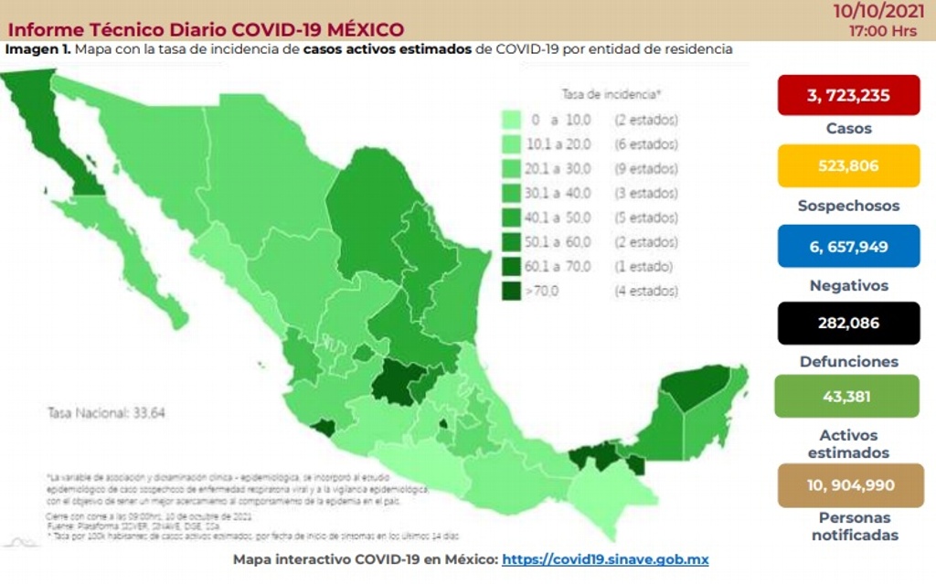 Imagen México suma 282,086 muertes por COVID-19; se acumulan 3,723,235 contagios 