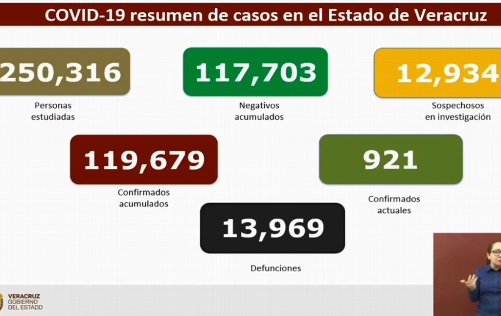 Imagen Reportan 4 muertes por COVID-19 y 72 contagios en las últimas 24 horas en Veracruz