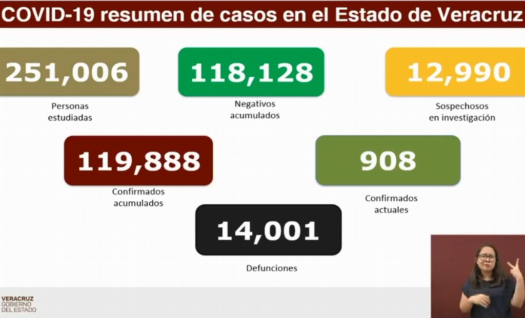 Imagen Veracruz reporta 32 muertes por COVID-19 y 209 contagios en un solo día
