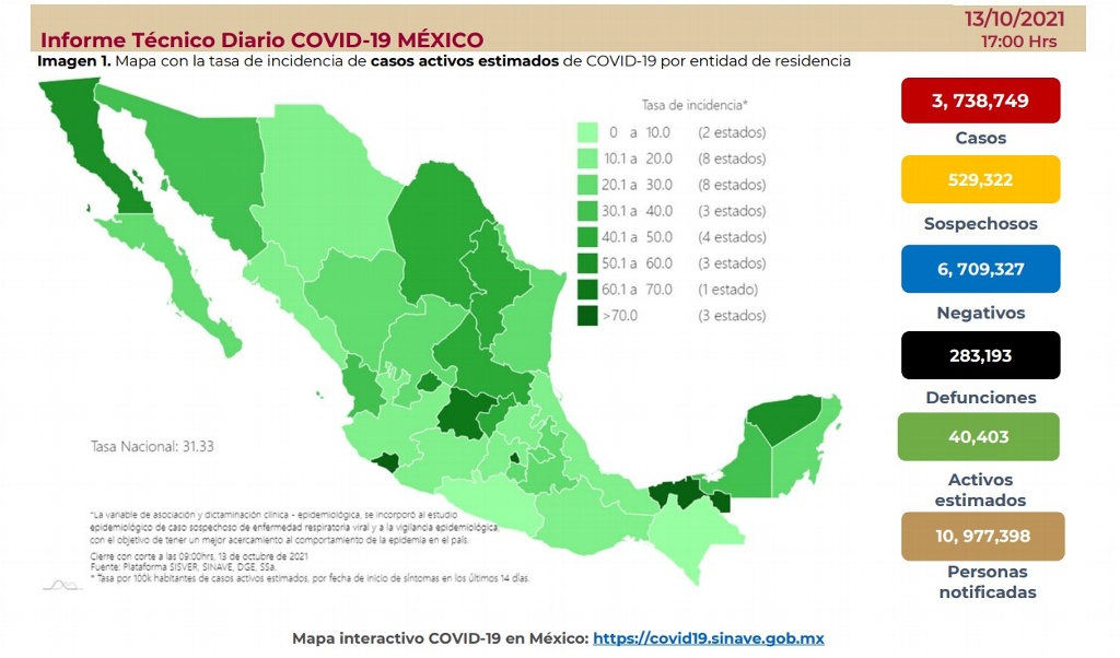 Imagen México registra 6,320 nuevos contagios y 420 muertes por COVID-19 en el último día