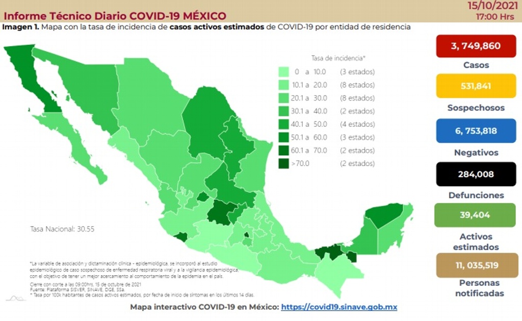Imagen México registra 434 muertes por COVID-19 y 5,286 contagios en un solo día
