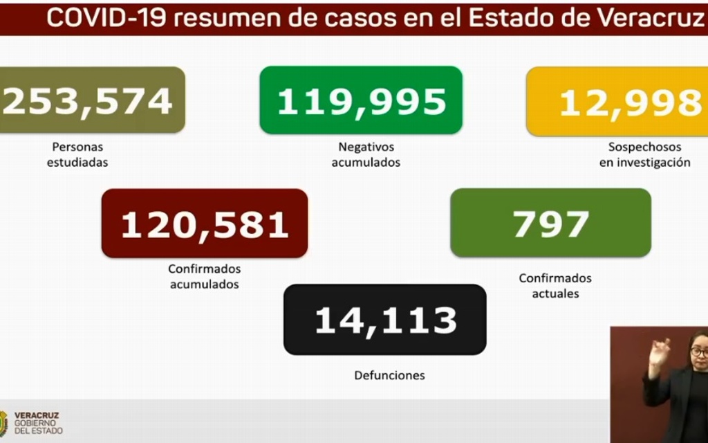 Imagen Veracruz registra 26 muertes por COVID-19 y 136 contagios en un solo día