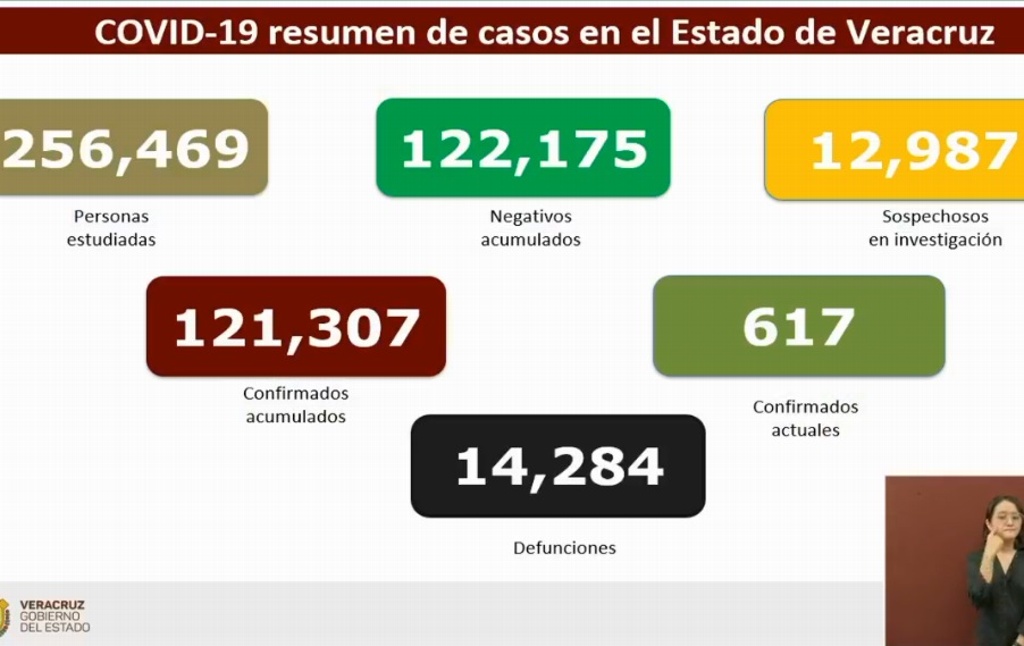 Imagen Veracruz reporta 47 muertes por COVID-19 y 130 contagios en un solo día 
